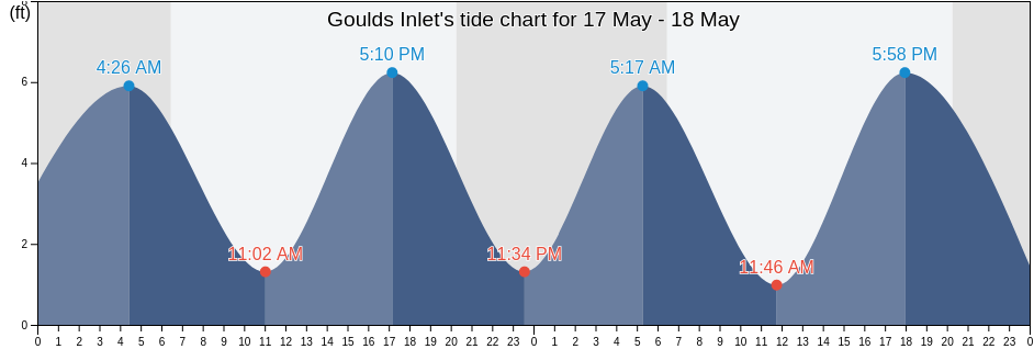Goulds Inlet, Glynn County, Georgia, United States tide chart