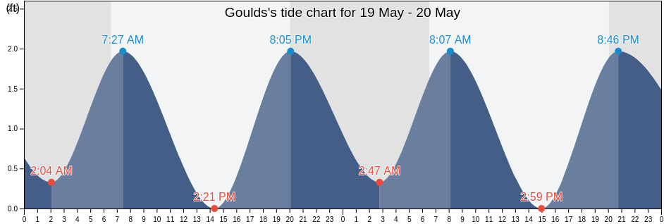 Goulds, Miami-Dade County, Florida, United States tide chart