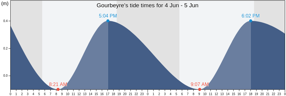 Gourbeyre, Guadeloupe, Guadeloupe, Guadeloupe tide chart