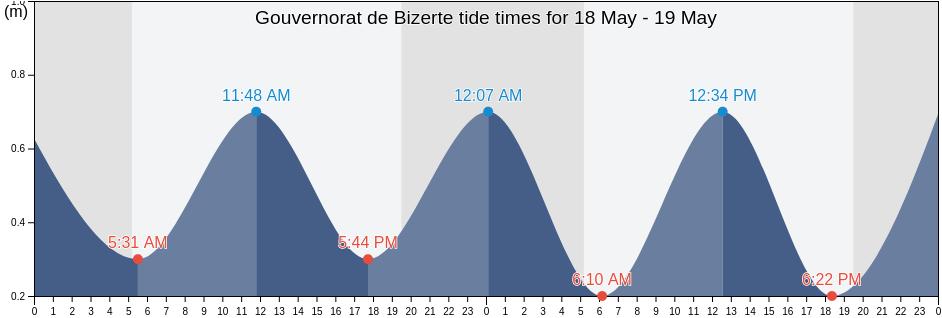 Gouvernorat de Bizerte, Tunisia tide chart