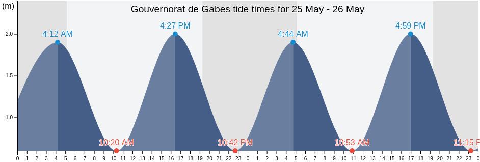 Gouvernorat de Gabes, Tunisia tide chart