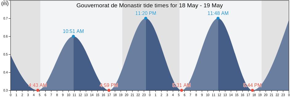Gouvernorat de Monastir, Tunisia tide chart