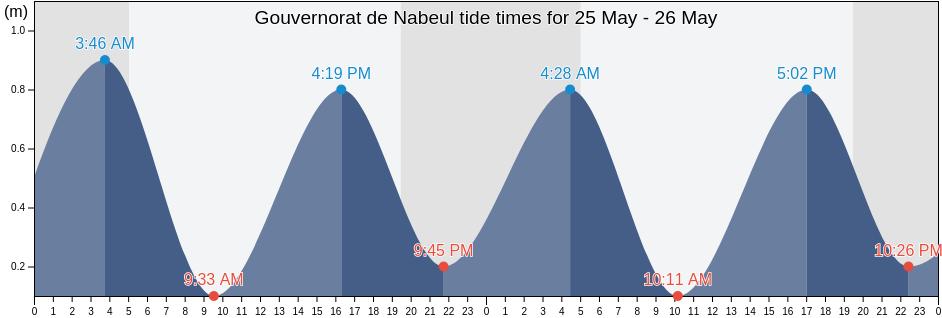 Gouvernorat de Nabeul, Tunisia tide chart