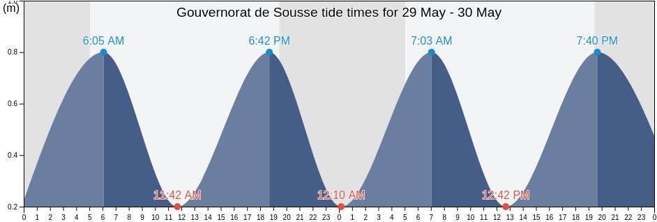 Gouvernorat de Sousse, Tunisia tide chart