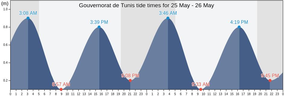 Gouvernorat de Tunis, Tunisia tide chart