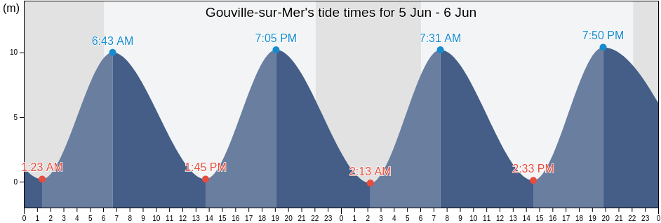 Gouville-sur-Mer, Manche, Normandy, France tide chart