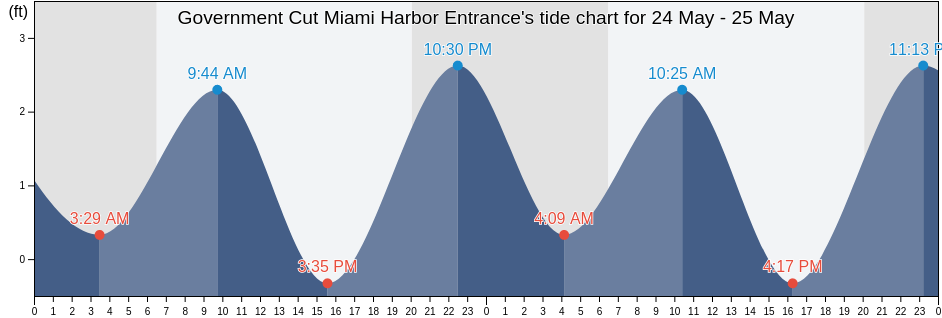 Government Cut Miami Harbor Entrance, Broward County, Florida, United States tide chart