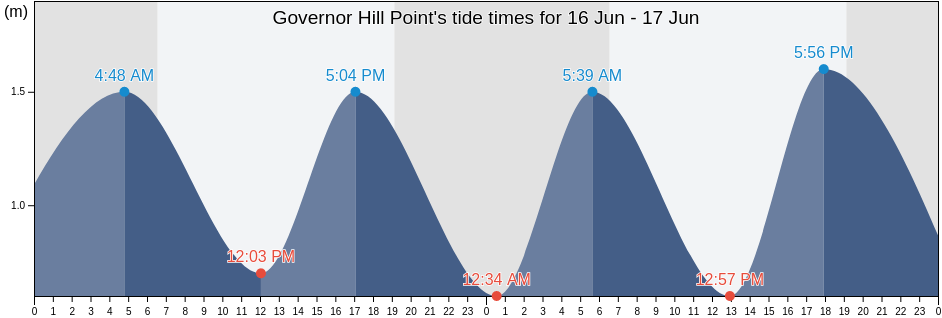 Governor Hill Point, Bonthe District, Southern Province, Sierra Leone tide chart
