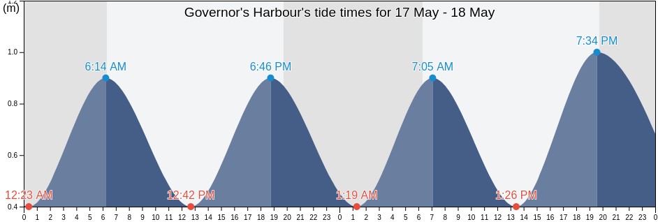 Governor's Harbour, Central Eleuthera, Bahamas tide chart