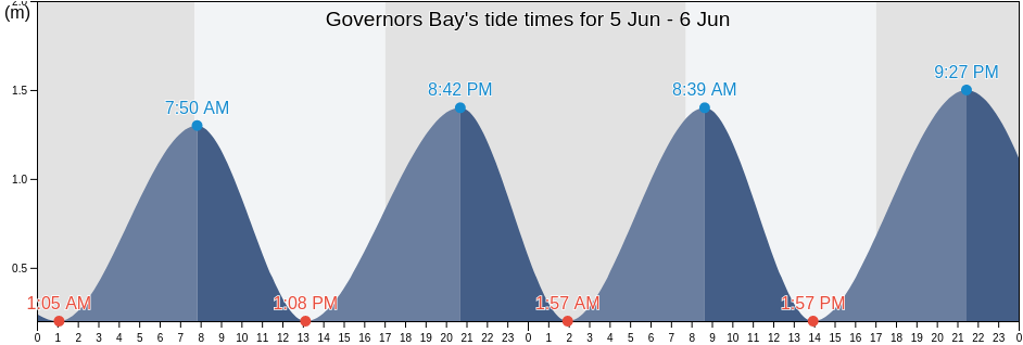 Governors Bay, Marlborough, New Zealand tide chart