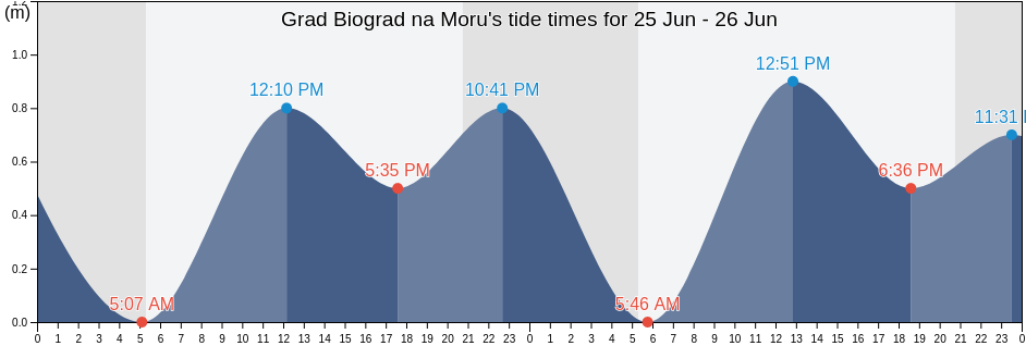 Grad Biograd na Moru, Zadarska, Croatia tide chart
