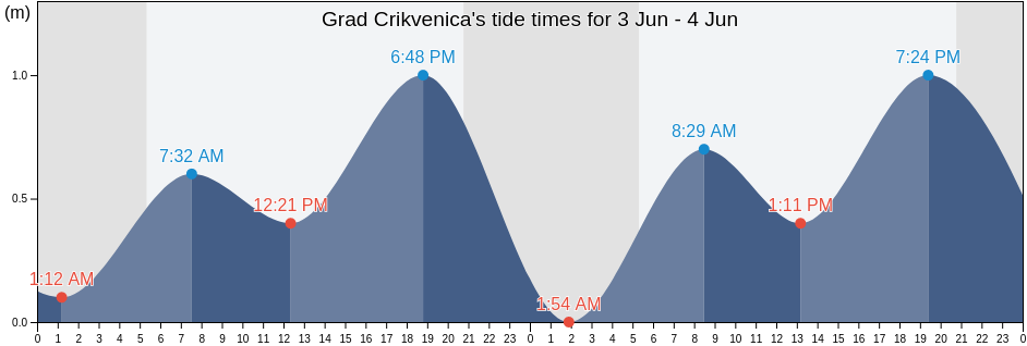 Grad Crikvenica, Primorsko-Goranska, Croatia tide chart