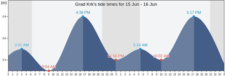 Grad Krk, Primorsko-Goranska, Croatia tide chart
