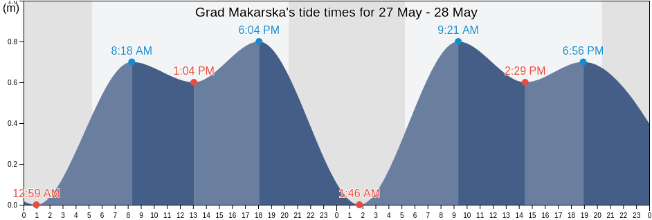 Grad Makarska, Split-Dalmatia, Croatia tide chart