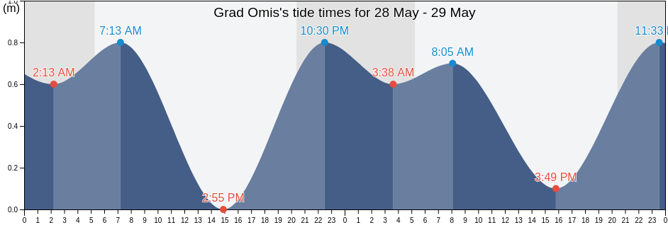 Grad Omis, Split-Dalmatia, Croatia tide chart