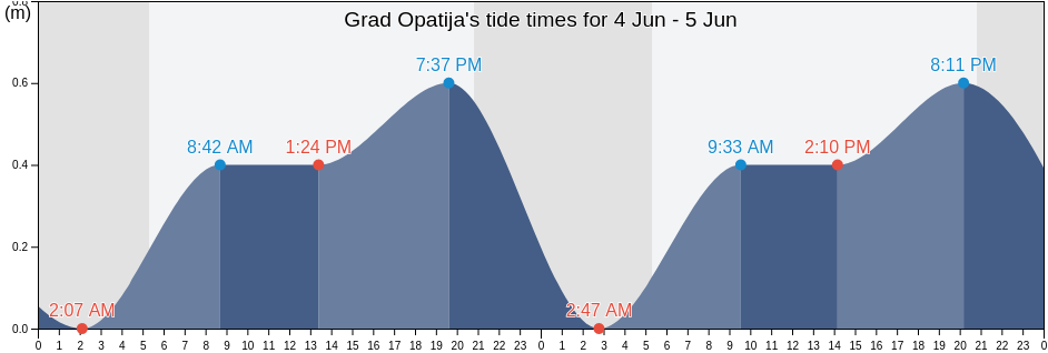 Grad Opatija, Primorsko-Goranska, Croatia tide chart