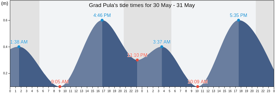 Grad Pula, Istria, Croatia tide chart