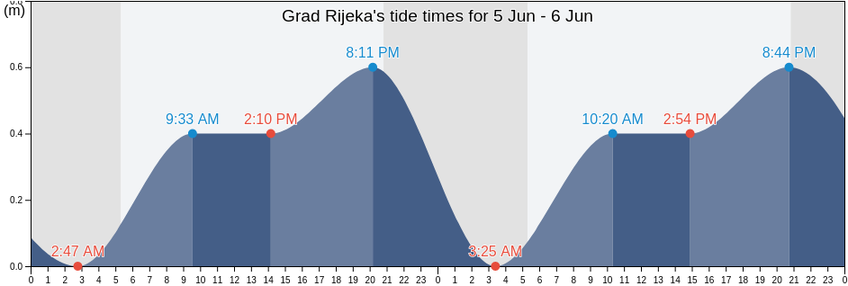 Grad Rijeka, Primorsko-Goranska, Croatia tide chart
