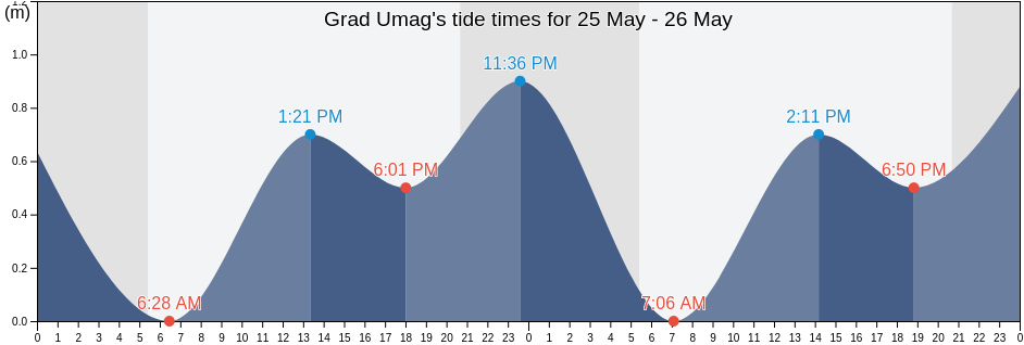 Grad Umag, Istria, Croatia tide chart