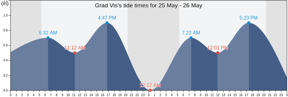 Grad Vis, Split-Dalmatia, Croatia tide chart