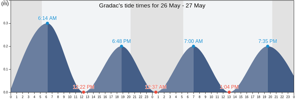 Gradac, Split-Dalmatia, Croatia tide chart