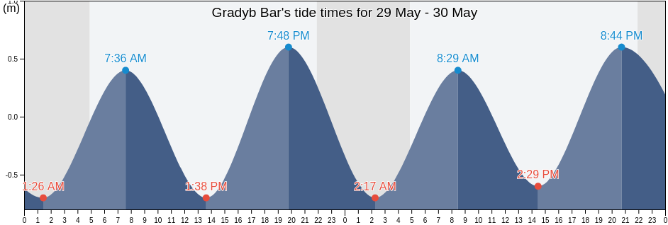 Gradyb Bar, Fano Kommune, South Denmark, Denmark tide chart