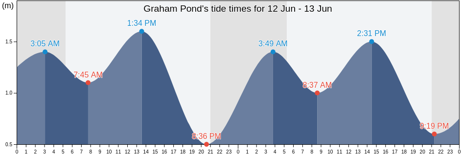 Graham Pond, Kings County, Prince Edward Island, Canada tide chart