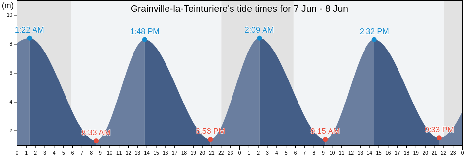 Grainville-la-Teinturiere, Seine-Maritime, Normandy, France tide chart