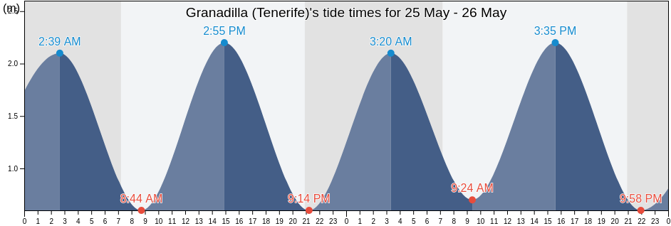 Granadilla (Tenerife), Provincia de Santa Cruz de Tenerife, Canary Islands, Spain tide chart