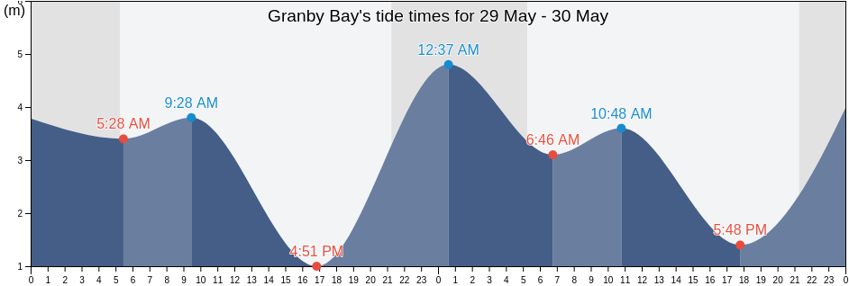 Granby Bay, Comox Valley Regional District, British Columbia, Canada tide chart