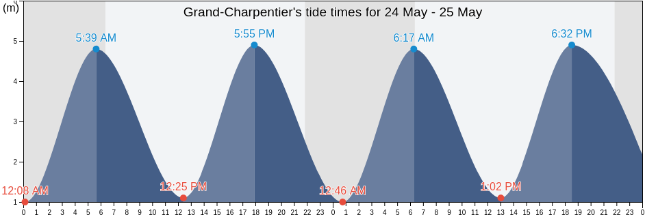 Grand-Charpentier, Loire-Atlantique, Pays de la Loire, France tide chart