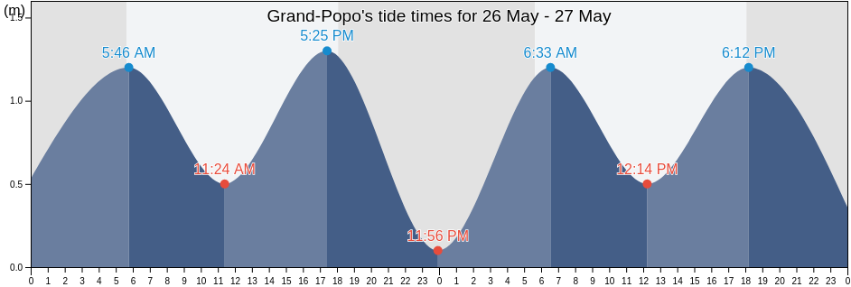 Grand-Popo, Mono, Benin tide chart