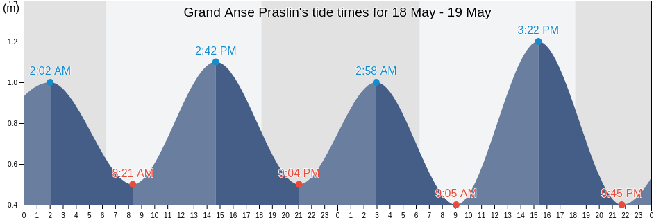 Grand Anse Praslin, Seychelles tide chart