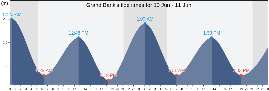 Grand Bank, Newfoundland and Labrador, Canada tide chart