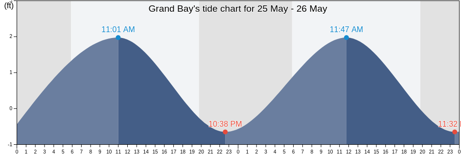 Grand Bay, Mobile County, Alabama, United States tide chart
