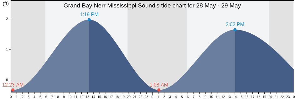 Grand Bay Nerr Mississippi Sound, Jackson County, Mississippi, United States tide chart