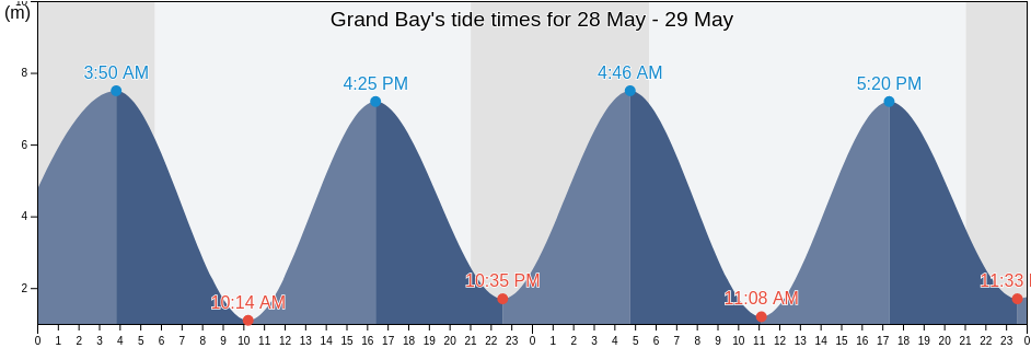 Grand Bay, Saint John County, New Brunswick, Canada tide chart