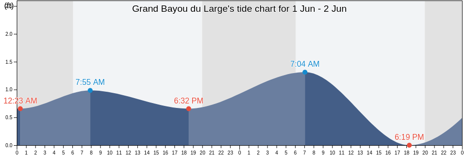 Grand Bayou du Large, Terrebonne Parish, Louisiana, United States tide chart