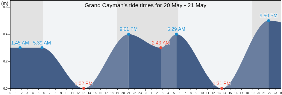 Grand Cayman, Cayman Islands tide chart