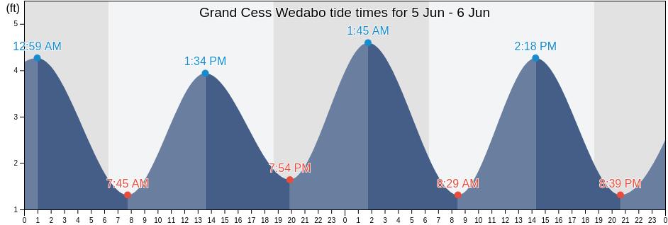 Grand Cess Wedabo, Grand Kru, Liberia tide chart