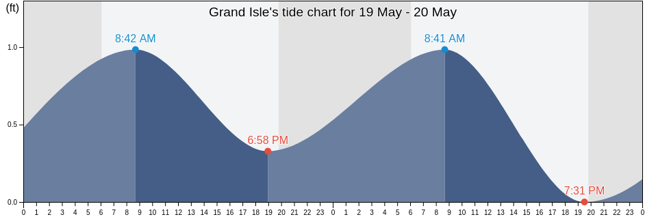 Grand Isle, Jefferson Parish, Louisiana, United States tide chart