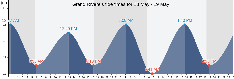Grand Rivere, Saint Patrick, Tobago, Trinidad and Tobago tide chart