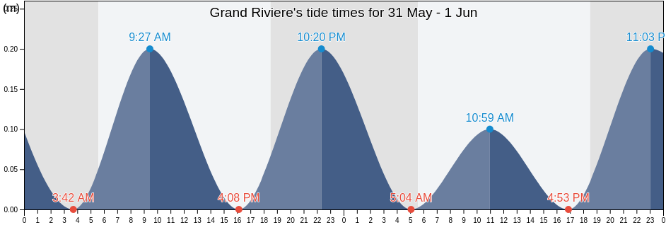 Grand Riviere, Martinique, Martinique, Martinique tide chart
