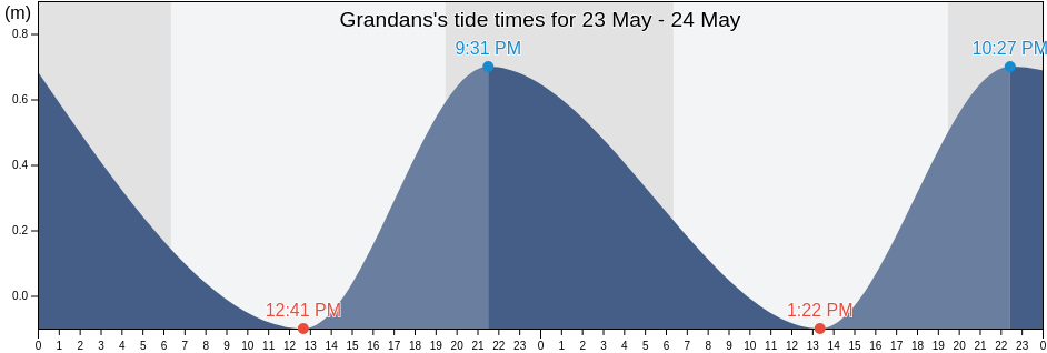 Grandans, Haiti tide chart