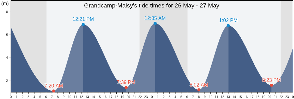 Grandcamp-Maisy, Calvados, Normandy, France tide chart