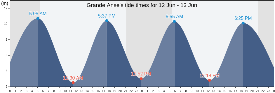 Grande Anse, New Brunswick, Canada tide chart