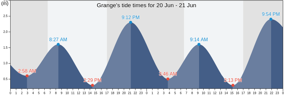 Grange, Brisbane, Queensland, Australia tide chart