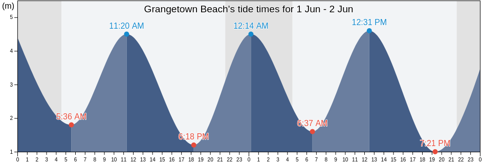 Grangetown Beach, Sunderland, England, United Kingdom tide chart