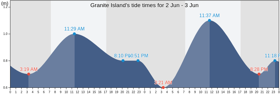 Granite Island, Victor Harbor, South Australia, Australia tide chart