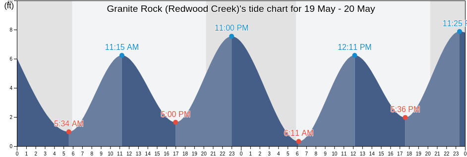 Granite Rock (Redwood Creek), San Mateo County, California, United States tide chart